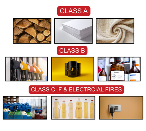 A collection of things that come under class a, b, c, f and electrcal fires can cause a fire in your house